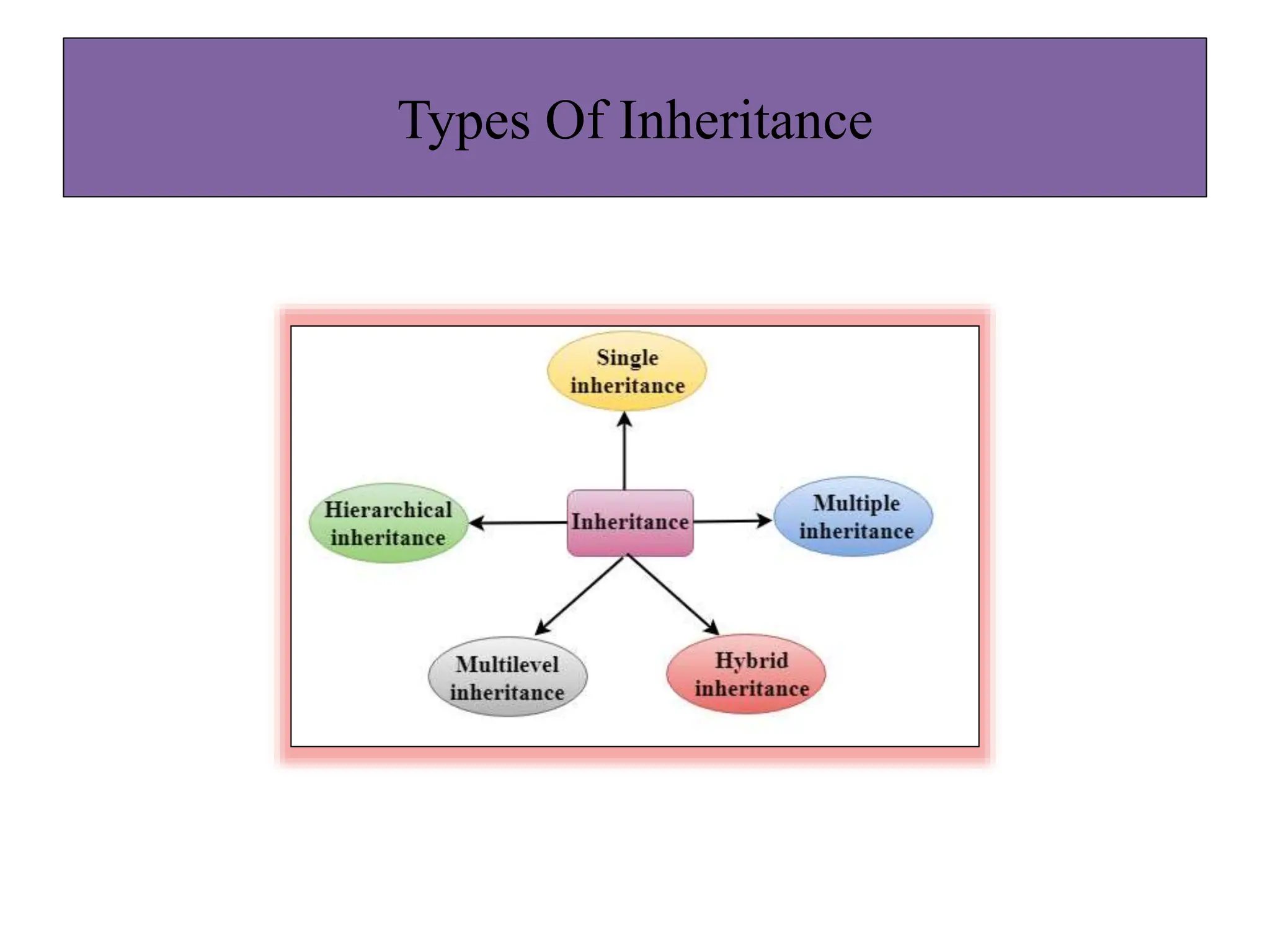 Procedure Oriented programming Object Oriented programming Basic ...