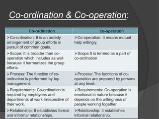 Co-ordination & Co-operation:
Co-ordination co-operation
Co-ordination: It is an orderly
arrangement of group efforts in
pursuit of common goals.
Co-operation: It means mutual
help willingly.
Scope: It is broader than co-
operation which includes as well
because it harmonizes the group
efforts.
Scope:It is termed as a part of
co-ordination
Process: The function of co-
ordination is performed by top
management.
Process: The functions of co-
operation are prepared by persons
at any level.
Requirements: Co-ordination is
required by employees and
departments at work irrespective of
their work.
Requirements: Co-operation is
emotional in nature because it
depends on the willingness of
people working together.
Relationship: It establishes formal
and informal relationships.
Relationship: It establishes
informal relationship.
 