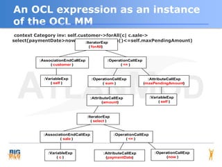 An OCL expression as an instance
of the OCL MM
 context Category inv: self.customer->forAll(c| c.sale->
select(paymentDate...