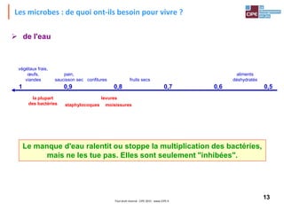 13Tout droit réservé - CIPE 2015 - www.CIPE.fr
Les microbes : de quoi ont-ils besoin pour vivre ?
0,9 0,8 0,7 0,6 0,51
aliments
déshydratésfruits secsconfitures
pain,
saucisson sec
végétaux frais,
œufs,
viandes
la plupart
des bactéries staphylocoques
levures
moisissures
 de l'eau
Le manque d'eau ralentit ou stoppe la multiplication des bactéries,
mais ne les tue pas. Elles sont seulement "inhibées".
 
