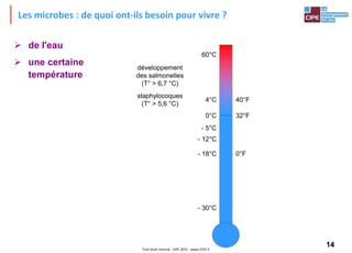 14Tout droit réservé - CIPE 2015 - www.CIPE.fr
Les microbes : de quoi ont-ils besoin pour vivre ?
 de l'eau
 une certaine
température
- 5°C
- 12°C
- 18°C
- 30°C
développement
des salmonelles
(T° > 6,7 °C)
staphylocoques
(T° > 5,6 °C)
0°C
4°C
60°C
0°F
32°F
40°F
 