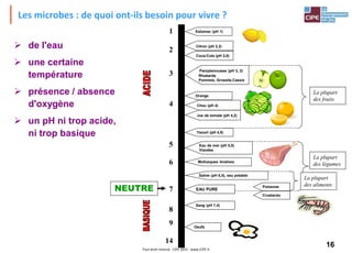 16Tout droit réservé - CIPE 2015 - www.CIPE.fr
Les microbes : de quoi ont-ils besoin pour vivre ?
 de l'eau
 une certaine
température
 présence / absence
d'oxygène
 un pH ni trop acide,
ni trop basique
Estomac (pH 1)
Citron (pH 2,3)
Coca-Cola (pH 2,8)
Pamplemousse (pH 3, 2)
Rhubarde
Pommes, Groseile,Cassis
Orange
Chou (pH 4)
Oeufs
Jus de tomate (pH 4,2)
Sang (pH 7,4)
Salive (pH 6,5), eau potable
Mollusques bivalves
Eau de mer (pH 5,5)
Viandes
La plupart
des fruits
La plupart
des légumes
La plupart
des aliments
NEUTRE
1
2
3
4
5
6
7
8
9
14
Poissons
Crustacés
Yaourt (pH 4,5)
EAU PURE
 