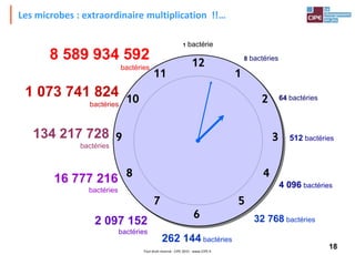 18Tout droit réservé - CIPE 2015 - www.CIPE.fr
Les microbes : extraordinaire multiplication !!…
6
3
12
4
11
10
5
1 bactérie
8 bactéries
512 bactéries
32 768 bactéries
262 144 bactéries
8 589 934 592
bactéries
1 073 741 824
bactéries
134 217 728
bactéries
16 777 216
bactéries
2 097 152
bactéries
64 bactéries
4 096 bactéries
9
8
7
1
2
 