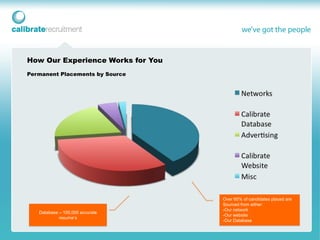 How Our Experience Works for You
Permanent Placements by Source




                                   Over 60% of candidates placed are
                                   Sourced from either:
                                   -Our network
   Database – 100,000 accurate
                                   -Our website
            resume’s
                                   -Our Database
 