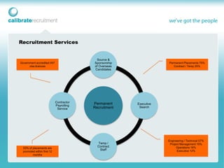 Recruitment Services


                                           Source &
Government accredited 457                 Sponsorship               Permanent Placements 75%
      visa licences                       of Overseas                  Contract / Temp 25%
                                          Candidates




                             Contractor   Permanent     Executive
                             Payrolling
                                          Recruitment    Search
                              Service




                                                                    Engineering / Technical 57%
                                            Temp /                   Project Management 15%
                                            Contract                      Operations 16%
  53% of placements are
                                             Staff                        Executive 12%
  promoted within first 12
         months
 