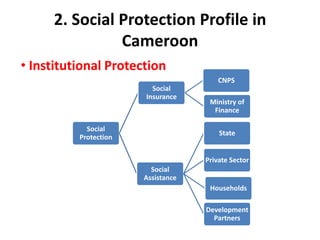 2. Social Protection Profile in
               Cameroon
• Institutional Protection
                                        CNPS
                         Social
                       Insurance
                                     Ministry of
                                      Finance

            Social
                                        State
          Protection


                                    Private Sector
                         Social
                       Assistance
                                     Households

                                    Development
                                      Partners
 