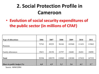 2. Social Protection Profile in
                           Cameroon
   • Evolution of social security expenditures of
     the public sector (in millions of CFAF)


Type of allocations          2006    2007     2008     2009      2010     2011

                             72763   89229    96168    103940   111431   119462
Pensions


Family allawances            19631   20150    22797    24440    26201    28090


Total                        92394   109379   118965   128380   137632   147552


Share in public budget (%)    6,0     4,9      5,2      5,6      6,5      5,7
   Source : MINFI/DRH
 