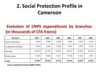 2. Social Protection Profile in
                          Cameroon

 Evolution of CNPS expenditures by branches
(in thousands of CFA francs)
        Branches                    2003      2004     2005     2006     2007     2008

Family allowances                   7 466     7 694    6 836    7 404    8 229    8 470

occupational accidents              1 839     1 860    1 880    3 578    3 470    4 035

Pensions                           30 893     25 189   29 993   34 132   44 304   48 250

Heath actions                       5 607     5 803    5 827    5 710    6 052    5 307

Total                              45 805     40 546   44 536   50 824   62 055   66 062

  Source: Statistical Yearbook 2008 of CNPS
 