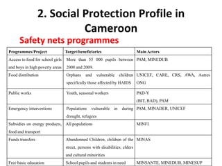 2. Social Protection Profile in
                            Cameroon
      Safety nets programmes
Programmes/Project                Target/beneficiaries                        Main Actors
Access to food for school girls   More than 55 000 pupils between PAM, MINEDUB
and boys in high poverty areas    2008 and 2009.
Food distribution                 Orphans     and   vulnerable      children UNICEF, CARE, CRS, AWA, Autres
                                  specifically those affected by HAIDS        ONG

Public works                      Youth, seasonal workers                     PAD-Y
                                                                              (BIT, BAD), PAM
Emergency interventions           Populations    vulnerable    in    during PAM, MINADER, UNICEF
                                  drought, refugees
Subsidies on energy products, All populations                                 MINFI
food and transport
Funds transfers                   Abandonned Children, children of the MINAS
                                  street, persons with disabilities, elders
                                  and cultural minorities
Free basic education              School pupils and students in need          MINSANTE, MINEDUB, MINESUP
 