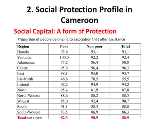2. Social Protection Profile in
                 Cameroon
Social Capital: A form of Protection
 Proportion of people belonging to association that offer assistance
 Region                    Poor             Non poor             Total
 Douala                     92,8              93,1               93,1
 Yaounde                   100,0              92,2               92,4
 Adamaoua                   73,2              86,4               80,8
 Centre                     95,9              96,4               96,3
 East                       88,1              95,0               93,7
 Far-North                  46,6              70,5               55,5
 Littoral                   92,2              94,9               94,2
 North                      95,4              81,9               87,0
 North-Wouest               88,6              88,2               88,3
 Wouest                     85,0              92,4               90,7
 South                      91,1              88,3               88,8
 South-Wouest               83,5              86,9               86,3
 TotalECAM 3 (2007)
 Source                     82,3              90,9               88,9
 