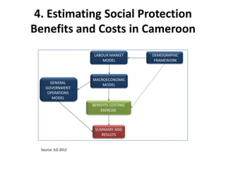 4. Estimating Social Protection
Benefits and Costs in Cameroon
                     LABOUR MARKET      DEMOGRAPHIC
                         MODEL           FRAMEWORK



                     MACROECONOMIC
      GENERAL
                         MODEL
    GOVERNMENT
     OPERATIONS
       MODEL
                     BENEFITS COSTING
                         EXERCISE



                      SUMMARY AND
                         RESULTS


  Source: ILO 2012
 