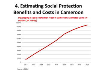 4. Estimating Social Protection
Benefits and Costs in Cameroon
    Developing a Social Protection Floor in Cameroon: Estimated Costs (in
    million CFA Francs)
 1000000

  900000

  800000

  700000

  600000

  500000

  400000

  300000

  200000

  100000

       0
            2012      2013   2014   2015   2016   2017   2018   2019   2020

   Source: ILO 2012
 