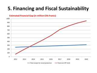 5. Financing and Fiscal Sustainability
   Estimated Financial Gap (in million CFA Francs)
1000

900

800

700

600

500

400

300

200

100

  0
       2012     2013      2014          2015          2016    2017          2018     2019   2020

                        Total recipts for social protection   Total cost SPF (ILO)
 