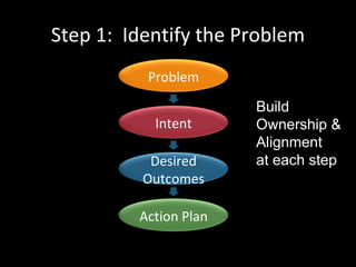 Step 1:  Identify the Problem Build  Ownership &  Alignment  at each step Problem Intent Desired Outcomes Action Plan 