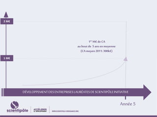 DÉVELOPPEMENT DES ENTREPRISES LAURÉATES DE SCIENTIPÔLE INITIATIVE 
Année 5 
2 M€ 
1 M€ 
1erM€ de CA 
au bout de 5 ans en moyenne 
(CA moyen 2011: 300k€) 
 