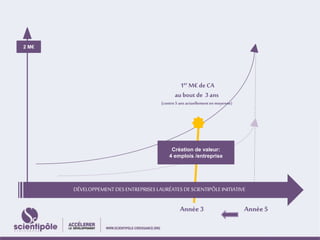 1erM€ de CA 
au bout de 3 ans 
(contre 5 ans actuellement en moyenne) 
Création de valeur: 
4 emplois /entreprise 
DÉVELOPPEMENT DES ENTREPRISES LAURÉATES DE SCIENTIPÔLE INITIATIVE 
Année 3 Année 5 
2 M€ 
 