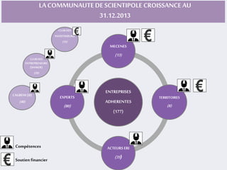 LA COMMUNAUTE DE SCIENTIPOLE CROISSANCE AU 
MECENES 
(13) 
ENTREPRISES 
ADHERENTES 
(177) 
TERRITOIRES 
(8) 
ACTEURS ERI 
(35 ) 
CLUB DES 
INVESTISSEURS 
(35) 
EXPERTS 
(80) 
CLUB DES 
ENTREPRENEURS 
(SHAKER) 
(20) 
CAGREM (SI) 
(40) 
Compétences 
Soutien financier 
31.12.2013 
 