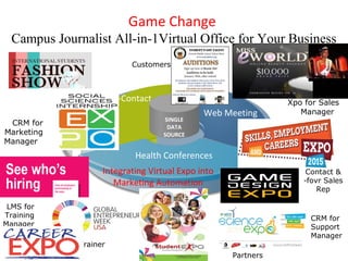 Game Change
Campus Journalist All-in-1Virtual Office for Your Business
CRM for
Marketing
Manager
-Contact
Web Meeting
Health Conferences
Xpo for Sales
Manager
Contact &
-fovr Sales
Rep
CRM for
Support
Manager
LMS for
Training
Manager
Customers
Trainer
Partners
SINGLE
DATA
SOURCE
Integrating Virtual Expo into
Marketing Automation
 