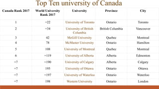 Canadian Ranking System Presentation canada education system | PPTX