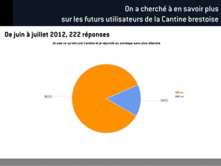 On a cherché à en savoir plus
                   sur les futurs utilisateurs de la Cantine brestoise
De juin à juillet 2012, 222 réponses
 