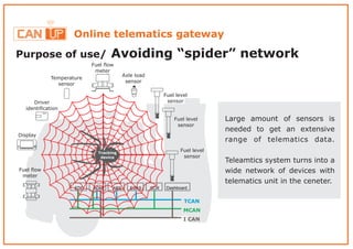 Online telematics gateway
EDC ABSADM ECAS SCR Dashboard
TCAN
MCAN
I CAN
Purpose of use/ Avoiding “spider” network
Tracking
device
Fuel ﬂow
meter
Axle load
sensor
Fuel level
sensor
Fuel level
sensor
Fuel level
sensor
Temperature
sensor
Driver
identiﬁcation
Display
Fuel ﬂow
meter
Large amount of sensors is
needed to get an extensive
range of telematics data.
Teleamtics system turns into a
wide network of devices with
telematics unit in the ceneter.
 