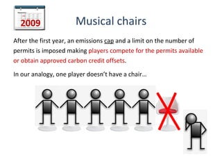 2009                Musical chairs
After the first year, an emissions cap and a limit on the number of
permits is imposed making players compete for the permits available
or obtain approved carbon credit offsets.

In our analogy, one player doesn’t have a chair…
 