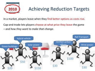 2010
      2020
      2030
      2040
      2050               Achieving Reduction Targets
 In a market, players leave when they find better options as costs rise.

 Cap-and-trade lets players choose at what price they leave the game
 – and how they want to make that change.

                                                                Rail Transport
              Hybrid vehicle
                                              Verified carbon
                         Solar power              offsets             Wind power
Green buildings




                                                         $100
                  $50
                                           $30
     $20                       $150                                    $30
 