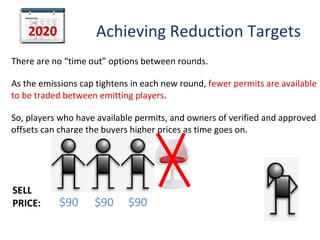2020             Achieving Reduction Targets
There are no “time out” options between rounds.

As the emissions cap tightens in each new round, fewer permits are available
to be traded between emitting players.

So, players who have available permits, and owners of verified and approved
offsets can charge the buyers higher prices as time goes on.




SELL
PRICE:     $90      $90      $90
 
