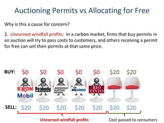 Auctioning Permits vs Allocating for Free
Why is this a cause for concern?
2. Unearned windfall profits: In a carbon market, firms that buy permits in
an auction will try to pass costs to customers, and others receiving a permit
for free can sell their permits at that same price.




BUY:    $0       $0       $0       $0        $0     $20      $20




SELL: $20        $20      $20      $20       $20    $20      $20
                 Unearned windfall profits          Cost passed to consumers
 