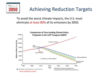 2050                  Achieving Reduction Targets
   To avoid the worst climate impacts, the U.S. must
   eliminate at least 80% of its emissions by 2050.

                       Comparison of Two Leading Climate Policy
                         Proposals in the 110th Congress (2007)




                                                                  Warner-Lieberman
                                    Stabilize at 450-550ppm




       Chart modified for clarity
 