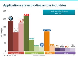 Applica@ons	
  are	
  exploding	
  across	
  industries	
  
                        250	
                                                                    Publicly	
  Available	
  Apps	
  
                                                                                                       (End	
  2012)	
  	
  

                        200	
  



                        150	
  
No.	
  of	
  Apps	
  




                        100	
  



                          50	
  



                            0	
  
                                    Automo;ve	
     Industrial	
                             Media	
                    Hotels	
  
                                                        Proprietary	
  &	
  Conﬁden;al	
  
                                                                                                                                     14	
  
 