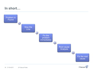 In short…

 Problem is
   Found


                              Stop the
                                Line


                                            Fix the
                                           problem
                                         immediately


                                                       Root cause
                                                        Analysis


                                                                    Fix the root
                                                                       cause



20   21-Oct-2011   © F-Secure Public
 