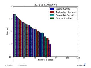 30   21-Oct-2011   © F-Secure Public
 