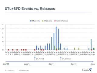 STL+SFD Events vs. Releases




                                         STL + SFD            STL Enforcer


Mar‘10                        Aug‘11                 Jan‘11              Jun‘11   Now


  32   21-Oct-2011   © F-Secure Public
 
