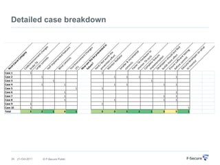 Total
                                                    Ro




                    Case 9
                    Case 8
                    Case 7
                    Case 6
                    Case 5
                    Case 4
                    Case 3
                    Case 2
                    Case 1
                                                       ot




                    Case 10




34
                                                          C   au
                                                                 s  eC
                                                                         at
                                                                           eg
                                                                             or
                                                    Co                         y
                                                        de




                    3
                    1
                    1
                                                1




21-Oct-2011
                                                    br / e n
                                                       ok v i r
                                                            e           o
                                                    La TA nm
                                                        rg                      en
                                                            e                       tc




                    2
                                    1
                                            1
                                                               co                      ha
                                                                    m
                                                                      m                   ng
                                                                                              es
                                                    Ha                    its
                                                         lf
                                                            im




                    1
                                        1
                                                                  pl
                                                                     em
                                                    Bl                    en
                                                       in                      te
                                                           d                      d
                                                                                    fe




© F-Secure Public
                    4
                            1
                            1
                            1
                                    1
                                                               co
                                                                   m                   at
                                                                      m                   ur
                                                                                             es
                                                                         its
                                                    Te
                                                        st
                                                             E




                    1
                                1
                                                    (IT nv
                                                        ) ir o
                                                                        nm
                                                    Ho                         en
                                                         w                        tC
                                                    fu        ca                     ha
                                                       tu th       n                     ng
                                                            re is                            es
                                                                ?             be
                                                    Ha                            pr
                                                         rd                          ev
                                                                                        en



                    3
                        1
                                1
                                                1




                                                    pr / N                                  te
                                                       e v ot                                  d
                                                                                                      Detailed case breakdown




                                                            en w
                                                                            o                    in
                                                    M tion rth
                                                       on                          t
                    3                                        ito effo he
                            1
                                    1
                                            1




                                                                  rR            rt
                                                                      ad
                                                                           iat
                                                    Sm                          or
                                                          al
                    2
                                    1
                                            1




                                                    co ler &
                                                        m
                                                            m inc
                                                                i           re
                                                    Fa ts                       m
                                                        st                         en
                                                            er                        ta
                                                                                        l
                    1
                                            1




                                                    sh TA
                                                        or            Ha
                                                            te
                                                                n rd
                                                    Co              T w
                                                        m A cy are
                                                            p
                    1
                                        1




                                                    im let cle to
                                                        pl e f
                                                            em ea
                                                    De en ture
                                                         ve tat
                                                                            i
                    3
                            1
                            1
                                    1




                                                    bu lope on
                                                        ild rs
                                                              s m sh
                                                    En              o ou
                                                        su re o ld t
                                                             r                fte es
                    5
                            1
                            1
                            1
                                    1
                                            1




                                                    be e s                       n t Re
                                                        fo uff
                                                            re ici                             d
                                                    Ed com ent
                                                        uc              m tes
                                                             a               it tin
                                                    to te
                    1
                    1




                                                        m de                              g
                                                            on ve
                                                                  ito lop
                                                                      r          er
                                                                                     on
                                                                                          w
                                                                                            ha
                                                                                               t
 
