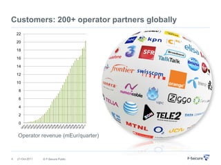 Customers: 200+ operator partners globally
    22

    20

    18

    16

    14

    12

    10

     8

     6

     4

     2

     0


    Operator revenue (mEur/quarter)



4   21-Oct-2011   © F-Secure Public
 