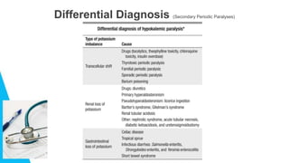 Differential Diagnosis (Secondary Periodic Paralyses)
 