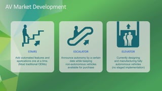 Add automated features and
applications one at a time.
(Most traditional OEMs)
STAIRS
AV Market Development
ESCALATOR
Announce autonomy by a certain
date while keeping
non-autonomous vehicles
available for purchase
ELEVATOR
Currently designing
and manufacturing fully
autonomous vehicles
(no staged implementation)
 