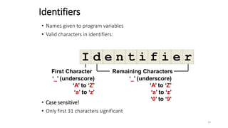 Identifiers
• Names given to program variables
• Valid characters in identifiers:
• Case sensitive!
• Only first 31 characters significant
I d e n t i f i e r
First Character
‘_’ (underscore)
‘A’ to ‘Z’
‘a’ to ‘z’
Remaining Characters
‘_’ (underscore)
‘A’ to ‘Z’
‘a’ to ‘z’
‘0’ to ‘9’
14
 