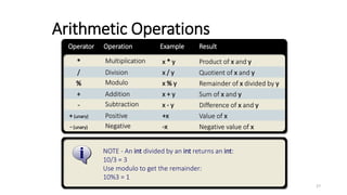 Negative
-(unary)
Subtraction
-
Positive
+(unary)
Modulo
%
Addition
+
NOTE - An int divided by an int returns an int:
10/3 = 3
Use modulo to get the remainder:
10%3 = 1
Multiplication
*
Division
/
Operator Result
Operation Example
-x
x - y
+x
x % y
x + y
x * y
x / y
Negative value of x
Difference of x and y
Value of x
Remainder of x divided by y
Sum of x and y
Product of x and y
Quotient of x and y
Arithmetic Operations
27
 