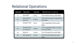 Operator Result (FALSE = 0, TRUE ≠ 0)
Operation Example
Equal to
==
Not equal to
!=
Greater than
>
Greater than
or equal to
>=
Less than
<
Less than or
equal to
<=
x == y
x != y
x > y
x >= y
x < y
x <= y
True if x equal to y, else false
True if x not equal to y, else
false
True if x greater than y, else
false
True if x greater than or equal
to y, else false
True if x less than y, else false
True if x less than or equal to y,
else false
Relational Operations
29
 