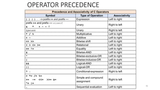 Precedence and Associativity of C Operators
Symbol Type of Operation Associativity
[ ] ( ) . –> postfix ++ and postfix –– Expression Left to right
prefix ++ and prefix –– sizeof
& * + – ~ !
Unary Right to left
typecasts Unary Right to left
* / % Multiplicative Left to right
+ – Additive Left to right
<< >> Bitwise shift Left to right
< > <= >= Relational Left to right
== != Equality Left to right
& Bitwise-AND Left to right
^ Bitwise-exclusive-OR Left to right
| Bitwise-inclusive-OR Left to right
&& Logical-AND Left to right
|| Logical-OR Left to right
? : Conditional-expression Right to left
= *= /= %=
+= –= <<= >>= &=
^= |=
Simple and compound
assignment
Right to left
, Sequential evaluation Left to right
OPERATOR PRECEDENCE
36
 