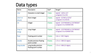 Name Description Size* Range*
char Character or small integer 1 byte signed: -128 to 127
unsigned: 0 to 255
short int
(short)
Short integer 2 bytes signed: -32768 to 32767
unsigned: 0 to 65535
int Integer 4 bytes signed: -2147483648 to 2147483647
unsigned: 0 to 4294967295
long int
(long)
Long integer 4 bytes signed: -2147483648 to 2147483647
unsigned: 0 to 4294967295
float Floating point number 4 bytes 3.4e +/- 38 (7 digits)
double Double precision floating
point number
8 bytes 1.7e +/- 308 (15 digits)
long double Long double precision
floating point number
8 bytes 1.7e +/- 308 (15 digits)
Data types
7
 