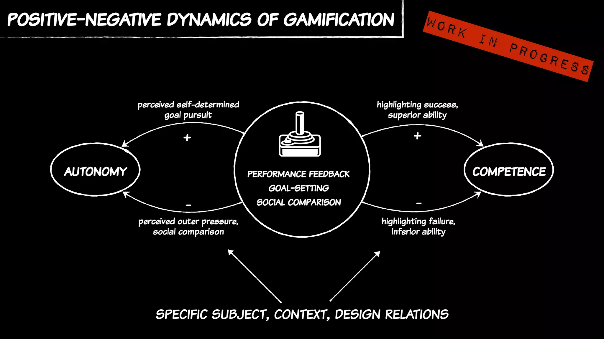 positive-negative dynamics of gamification
+
performance feedback
goal-setting
social comparison
competenceautonomy
-
+
-
highlighting success,
superior ability
highlighting failure,
inferior ability
perceived self-determined
goal pursuit
perceived outer pressure,
social comparison
specific subject, context, design relations
work in progress
 