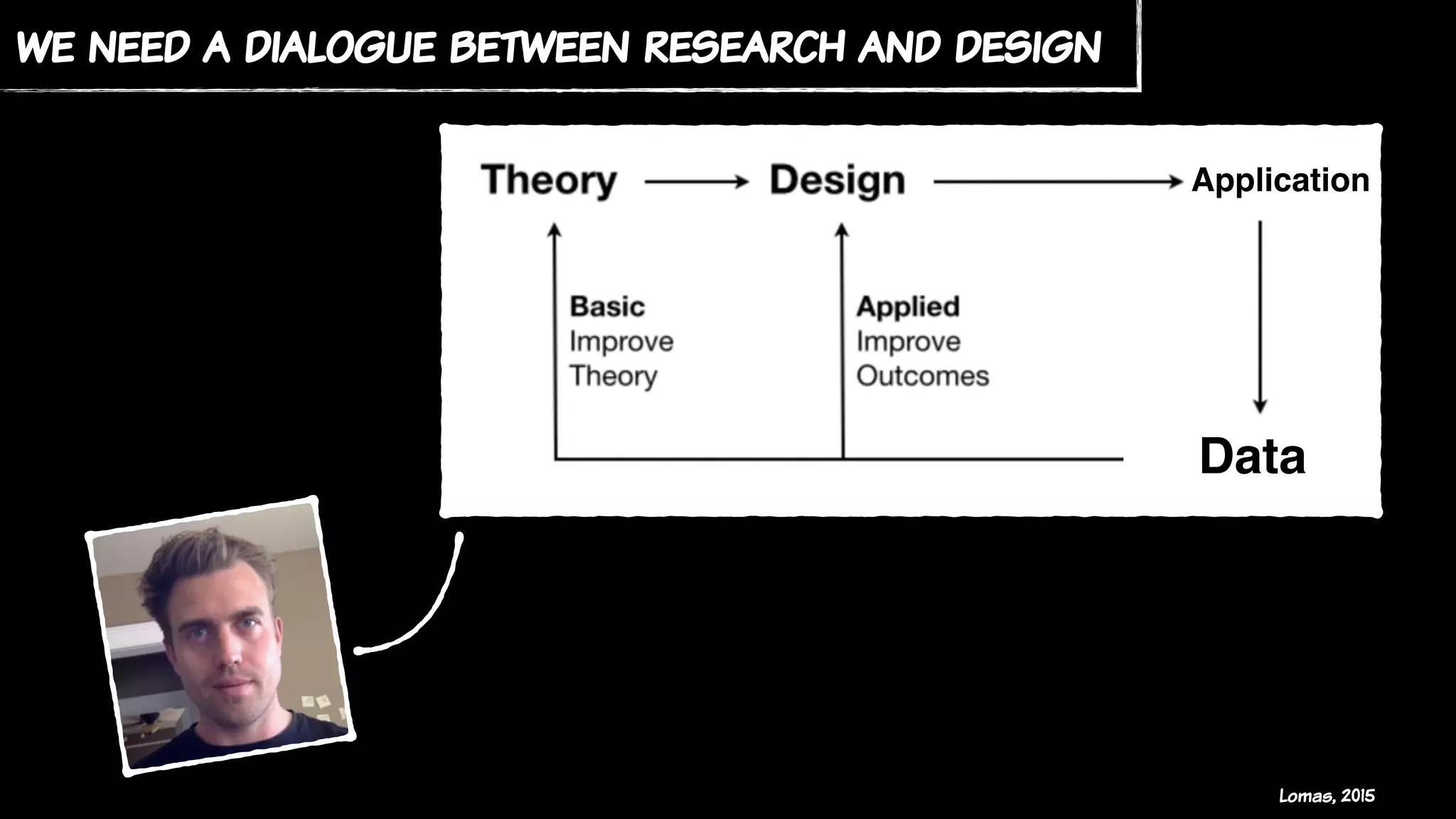 Lomas, 2015
we need a dialogue between research and design
Application
Data
 