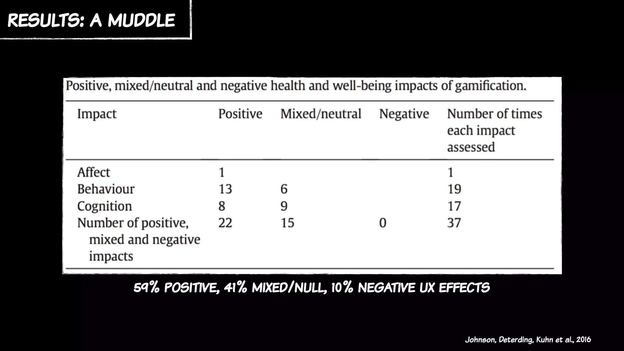 results: a muddle
Johnson, Deterding, Kuhn et al., 2016
59% positive, 41% mixed/null, 10% negative ux effects
 