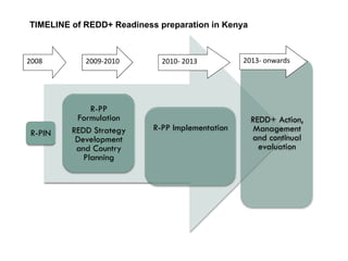 TIMELINE of REDD+ Readiness preparation in Kenya



2008        2009‐2010        2010‐ 2013          2013‐ onwards




              R-PP
          Formulation                              REDD+ Action,
         REDD Strategy     R-PP Implementation     Management
R-PIN                                              and continual
          Development
          and Country                                evaluation
            Planning
 