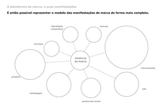 A plataforma de marca, e suas manifestações

É então possível representar o modelo das manifestações de marca de forma mais completa.



                            Identidade                       imóveis
                            corporativa




                 serviços




                                          essência
                                          da marca

                                                                                   comunicação


  produto




                                                                                    site
              embalagem


                                               pontos-de-venda
 