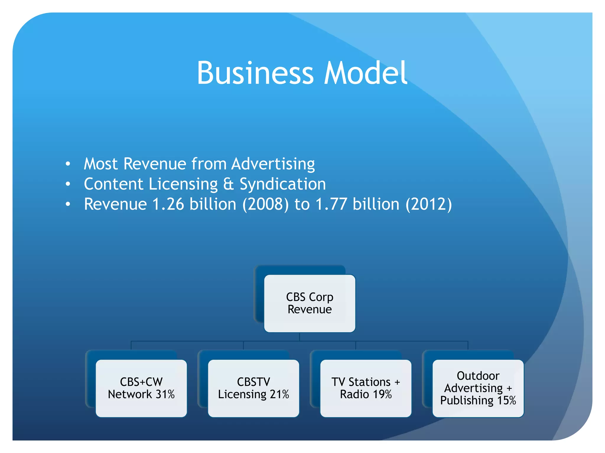 CBS Corp
Revenue
CBS+CW
Network 31%
CBSTV
Licensing 21%
TV Stations +
Radio 19%
Outdoor
Advertising +
Publishing 15%
Business Model
• Most Revenue from Advertising
• Content Licensing & Syndication
• Revenue 1.26 billion (2008) to 1.77 billion (2012)
 