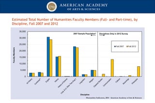 0
5,000
10,000
15,000
20,000
25,000
30,000
35,000
FacultyMembers
Discipline
Fall 2007 Fall 2012
2007 Sample Population* Disciplines Only in 2012 Survey
Humanities Indicators, 2014 · American Academy of Arts & Sciences
Estimated Total Number of Humanities Faculty Members (Full- and Part-time), by
Discipline, Fall 2007 and 2012
 
